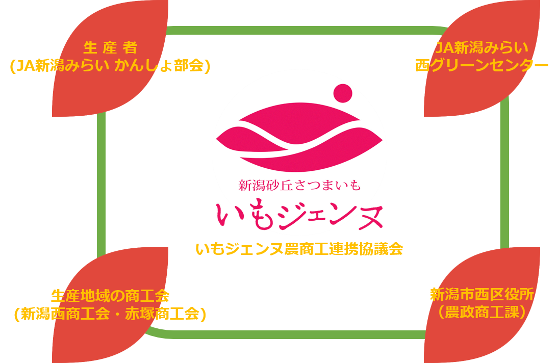 いもジェンヌ農商工連携協議会組織図